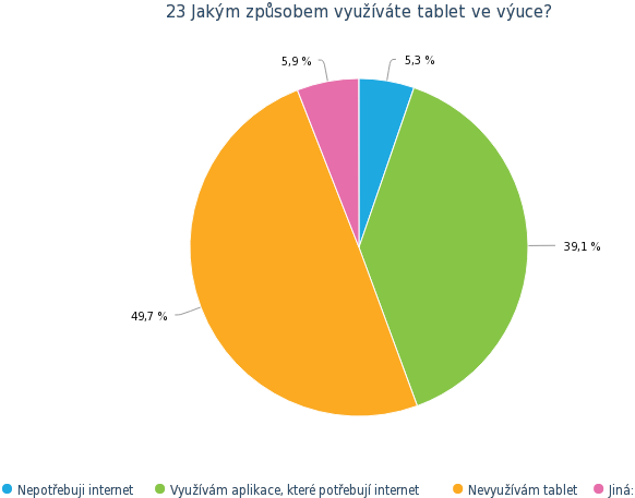 Otázka číslo 23 nakonec ukázala, ţe bez mála polovina všech dotázaných tablet nevyuţívá.