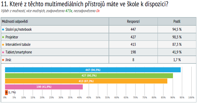 Ověření tvrzení č. 4 Ve školách je dnes již spoustu různé moderní techniky, kterou ovšem učitelé využívají celkem málo. Efektivita využití a přínos této techniky ve výuce je poměrně nízký.