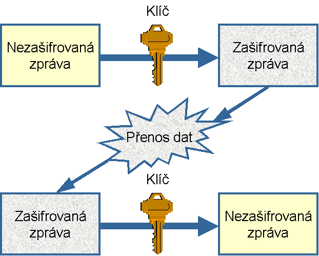 Symetrická kryptografie