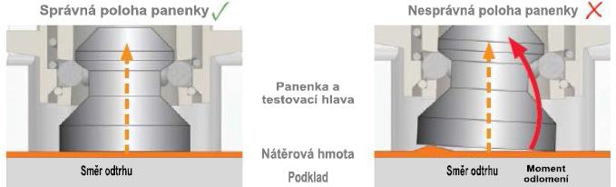 Odtrhové zkoušky prevence proti adheznímu a koheznímu lomu Příprava povrchu a testovací panenky 1. Vyberte vhodný testovací povrch.