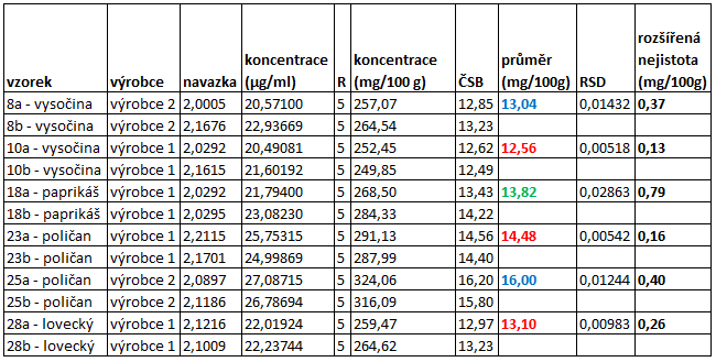 Jako nejkvalitnější výrobek se ukázal lovecký salám výrobce Vocílka, který průměrně obsahoval dokonce o 5% více čisté svalové bílkoviny, než je minimální limit.