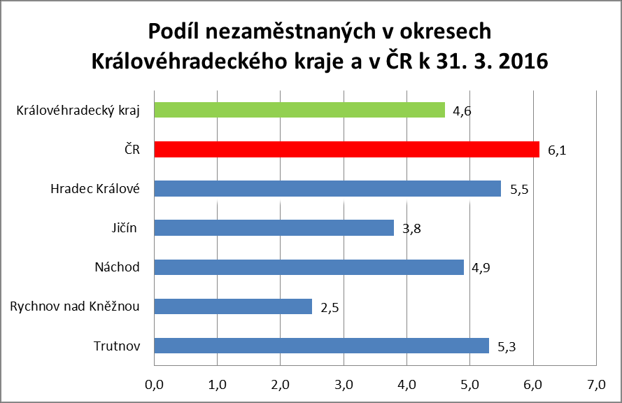 2. Vývoj počtu nezaměstnaných v jednotlivých krajích ČR