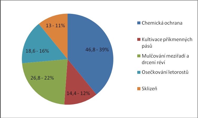 Následující grafické vyjádření srovnává všechny tři varianty posouzení průměrné spotřeby pohonných hmot pro jednotlivé pracovní operace na jeden hektar plodných vinic.