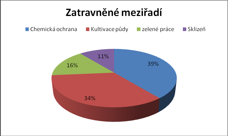 Graf 6 Varianta B zatravněné meziřadí společné pracovní operace