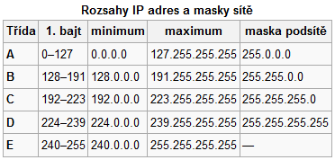 toho, jaká část adresy určuje síť a jaká určuje stanici v síti (přičemž dvě třídy byly vyhrazeny pro zvláštní účely).