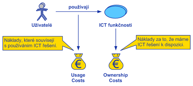 05: Komplexní přístup k nákladům Náklady na ICT nevznikají podniku jen za to, že je má.