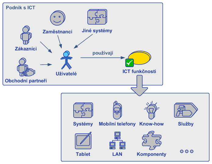 06: Komplexní přístup k ICT v podniku Pokud máte v podniku výtah, který ovládáte