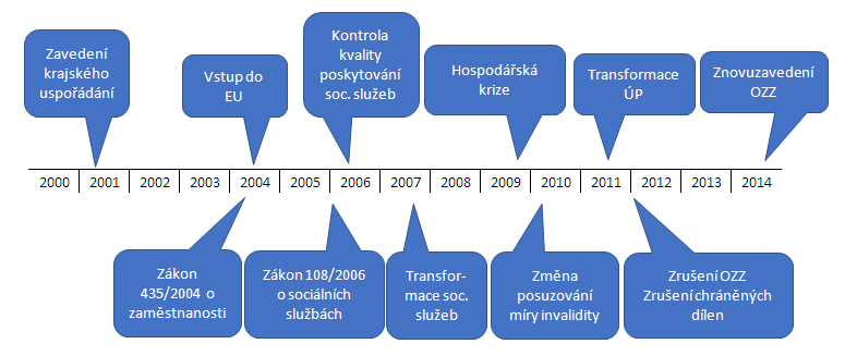 Protože počet vyplácených invalidních důchodů podle ČSSZ klesl jen mírně (v letech 2010 2013 poklesl jejich počet jen o 4 %, zatímco podle ČSÚ ubylo OZP o 17 %), je pravděpodobně úbytek OZP v datech