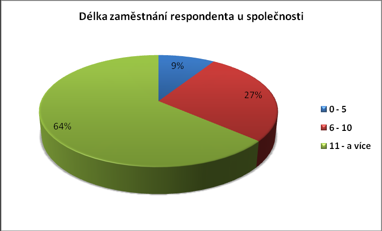 Graf 4 Věk respondenta (Zdroj: Vlastní zpracování) Jelikož má společnost v regionu dlouholetou tradici, očekávala jsem, že bude většina dotazovaných pracovat u společnosti déle než 11 let.