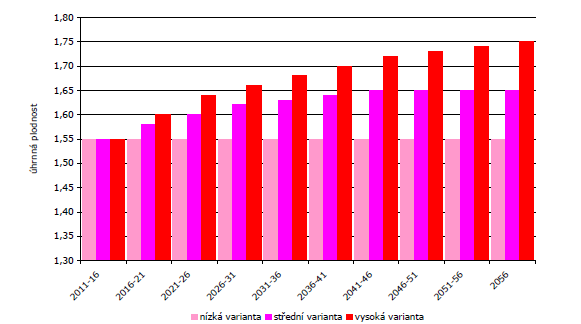 Graf 3: Odhad vývoje úhrnné porodnosti ve městě Brno do roku 2056 (Zdroj: oficiální stránky města Brna) Dalším významným sociálním faktorem hrajícím roli v našem podnikatelském záměru, je