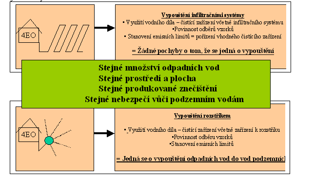 Vodní zákon nelimituje vypouštění množstvím odpadních vod, nicméně tento údaj může být pro vodoprávní