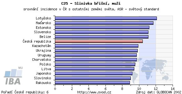 2.4 Karcinom pankreatu Nyní se dostávám jiţ k mnou vybranému onemocnění. Karcinom pankreatu patří nejen svým průběhem k nejzávaţnějším onemocněním, se kterým se setkáváme.