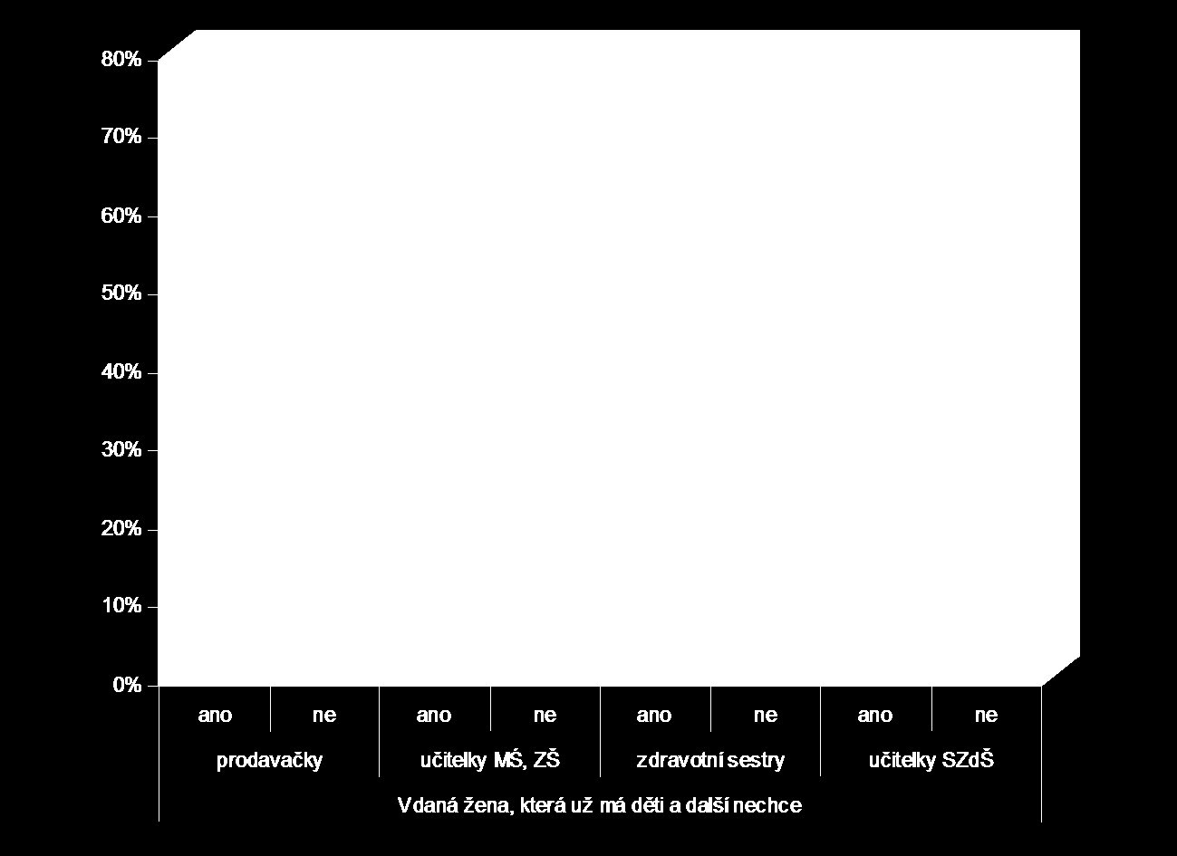 h) žena, která již má děti a už další nechce Graf č. 9h Žena, která již má děti a už další nechce Tabulka č.