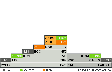 I.4 Výstup programu phpmd 101 Obr. 24: Vizualizace metrik pyramida I.4 Výstup programu phpmd Statická analýza kódu byla provedena v základním nastavení pro tento nástroj, příkazem phpmd.