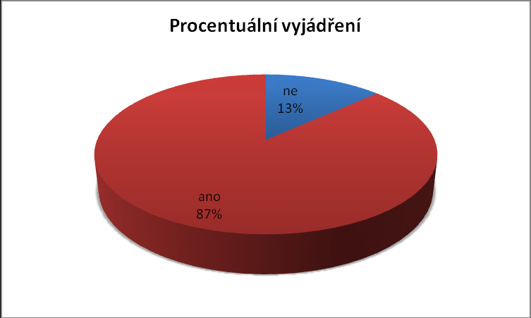 Graf 6 V podstatě jednoznačný výsledek přinesla otázka číslo 6, kdy se téměř 95% respondentů domnívá, že migranti evropskou