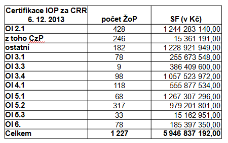 Administrace IOP: certifikace Žádosti o platbu, které CRR