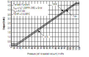 2 NÁVRH ZAŘÍZENÍ Pro zjištění aktuálního atmosferického tlaku je v obvodu použit senzor MPX 6115 od firmy Freescale.