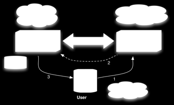 2/3 Authentication/authorization framework User roles Authors of the educational contents (published attachments) can choose from the