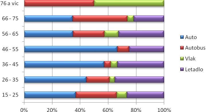 42 Vlastní práce Graf 4 Typ dopravy při cestách po Evropě Zdroj: dotazníkové šetření, 2012 U 17. otázky dotazníkového šetření byla možnost zvolit i více odpovědí.