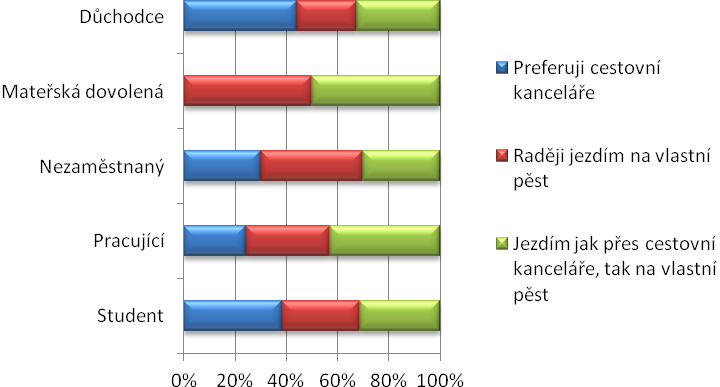 46 Vlastní práce 4.1.4 Zájezdy přes cestovní kanceláře, na vlastní pěst či přes slevové portály Preferujete zájezdy přes cestovní kanceláře či agentury nebo jezdíte tzv. na vlastní pěst? (otázka č.