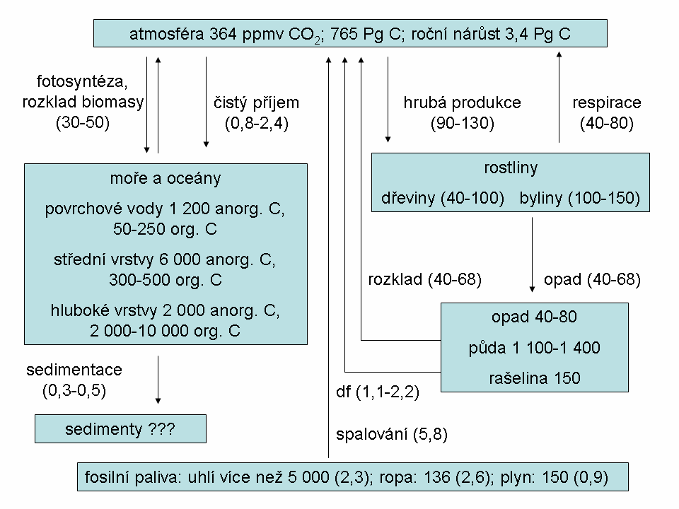 LITERÁRNÍ PŘEHLED Obr. 1. Schéma globálního cyklu uhlíku na Zemi. Množství uhlíku v rezervoárech je uvedeno v Pg (petagram) C a přenosy mezi nimi v závorkách v Pg.