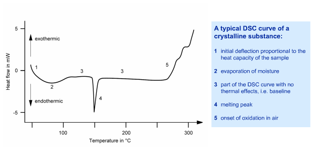 To- počáteční teplota tání Tm- teplota tání píku D degradace zkoušené látky [18].