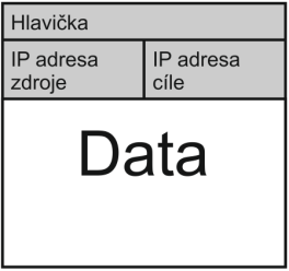 2.1.2 IP adresy Každé zařízení připojené k Internetu má svoji adresu (tzv. IP, čteme aj pí), díky které jej najdou balíčky s daty.