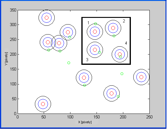Obrázek 20: Demonstrace důležitosti nastavení velikosti okolí. Černý čtverec představuje oblast zájmu obsahující čtyři dvojice označeny čísly 1 až 4.