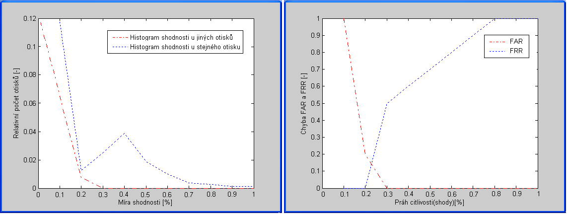 12 Vyhodnocení programu dle parametrů FAR a FRR Aplikace je vyhodnocena na základě histogramu rozloţení totoţných osob, představující procentuální příslušnost k dané míře shodnosti (0 aţ 1.