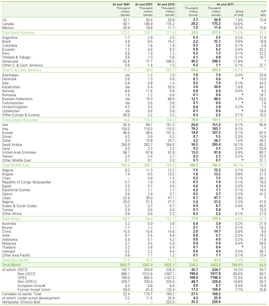 Ověřené zásoby ropy 1991-2011 Pramen: BP