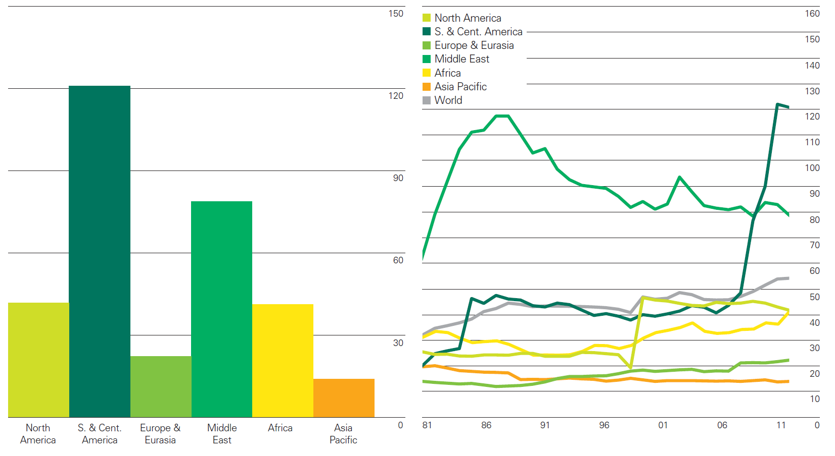 Reserves to production (R/P) ratios dle regionů historie