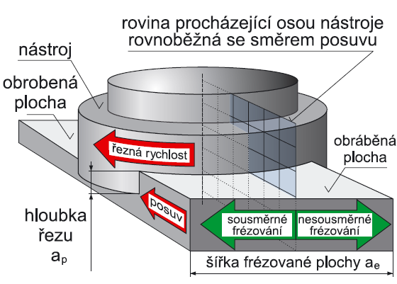 UTB ve Zlíně, Fakulta technologická 13 1.1.2 Řezná rychlost - základní pojmy Obráběná plocha - jedná se o plochu, z níž se odebírá vrstva materiálu, která se mění v třísku.