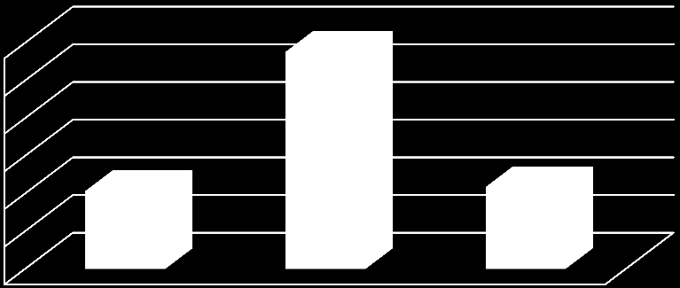 Otázka č. 2: Věk: a) 18-35 b) 36-65 c) 66 a více Tabulka č.