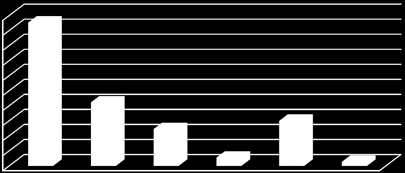 Graf č. 6- Zdroje informací o koloskopii 50,00 45,00 40,00 35,00 30,00 25,00 20,00 15,00 10,00 5,00 0,00 V grafu č. 6 je znázorněno, z jakého zdroje respondenti získávali informace o koloskopii.