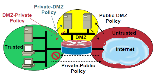 Použité technologie 21 inspekci, podporuje VPN, URL filtrování a obranu proti útokům s omezením přístupu služeb (DoS). Implicitní politika je zakázat vše (deny-all).