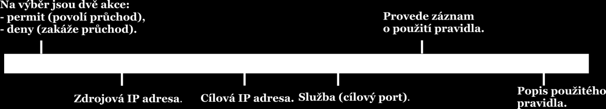 Vlastní řešení 42 5.2.1 Přidání pravidla do ACL Obr. 19 Dialogové okno pro konfiguraci ACL.