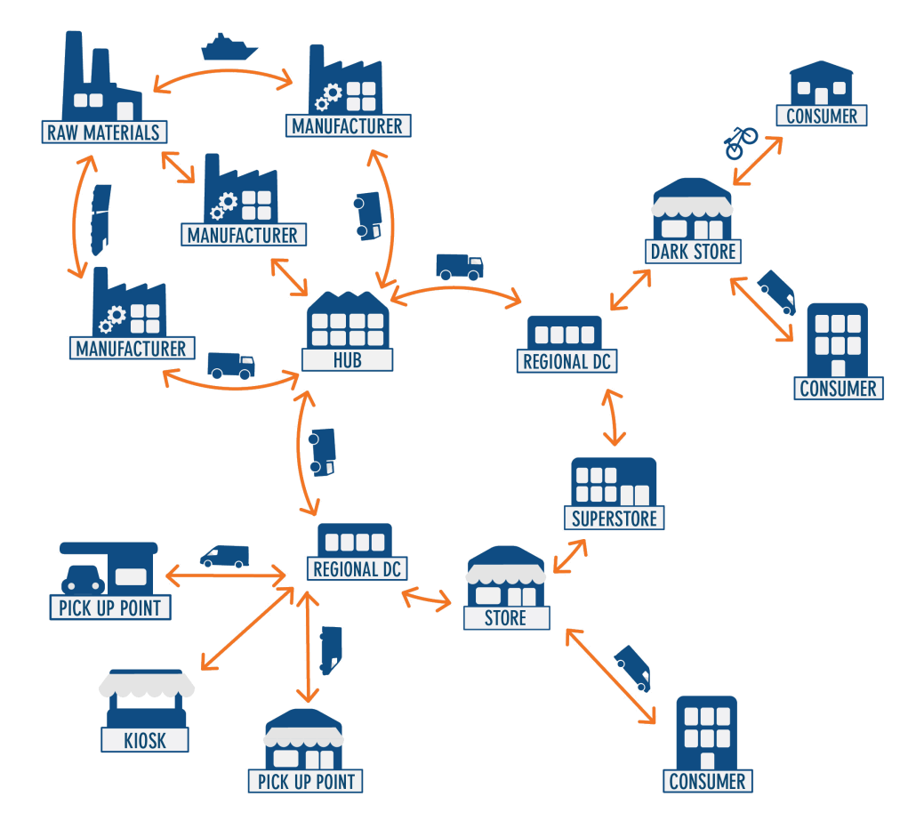 Efektivní logistika pro e-commerce Track & Trace: Collaborative Supply Chain Identifikace každého kroku Sledování zboží Sledování vratných