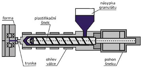 PROCES VSTŘIKOVÁNÍ PLASTŮ 1.