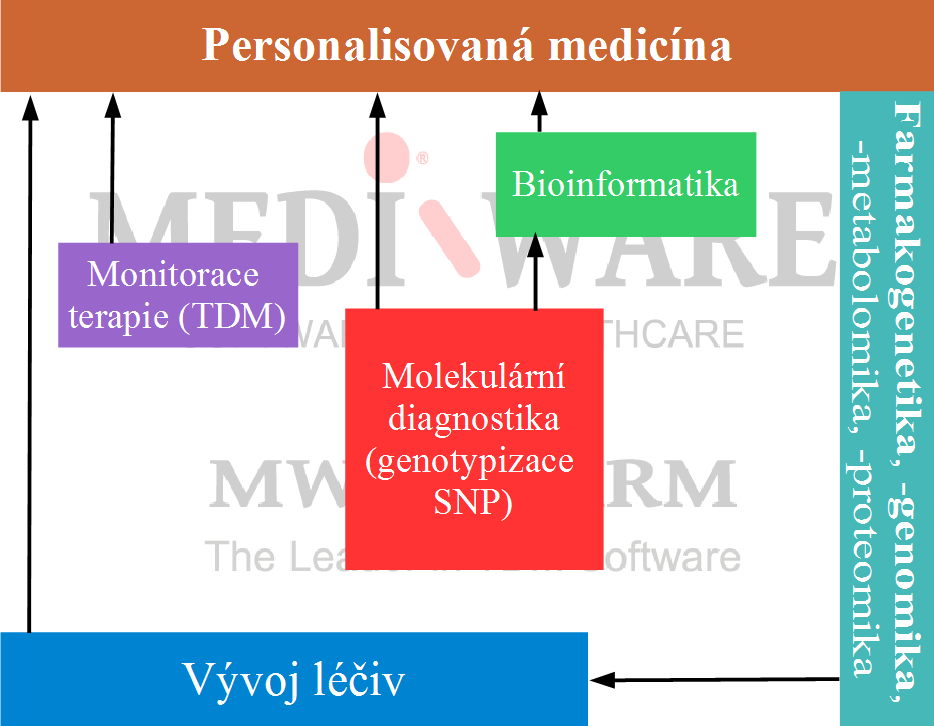 Personalisovaná medicína aplikace genomických dat pacienta s cílem lepší zdravotní péče nejvhodnější specifická léčba pro pacienta na základě jeho genotypu cíle PM: správné: léčivo,