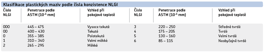 Vlastnosti plastických maziv Konzistence míra tuhosti plastického maziva, stupnice NLGI Viskozita míra vnitřního tření, závislost teploty na