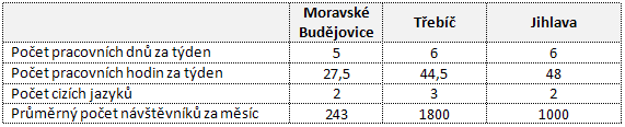 Jedním z bodů, který přinášel větší obnos financí pro TIC z dotace v kraji Vysočina, byl infobox, který by měl fungovat pro návštěvníky mimo pracovní dobu TIC.