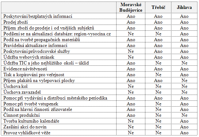 Tab. 6: Služby TIC Zdroj: informace získané od pracovníků TIC TIC mají spoustu společných sluţeb, které poskytují všechny.