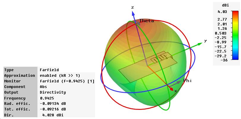 Obr. 2.8: 3D vyzařovací charakteristika antény s výřezy zářiče. Na obr. 2.9 jsou simulované povrchové proudy na zářiči pro kmitočet f = 942,5 MHz.