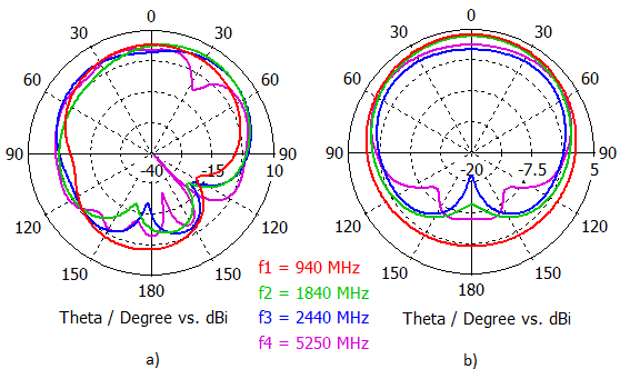Na obr. 4.5 jsou simulované povrchové proudy na povrchu zářiče při jednotlivých rezonančních kmitočtech. Největší intenzity proudů jsou u vyšších rezonančních kmitočtů podél příslušných U-slotů.