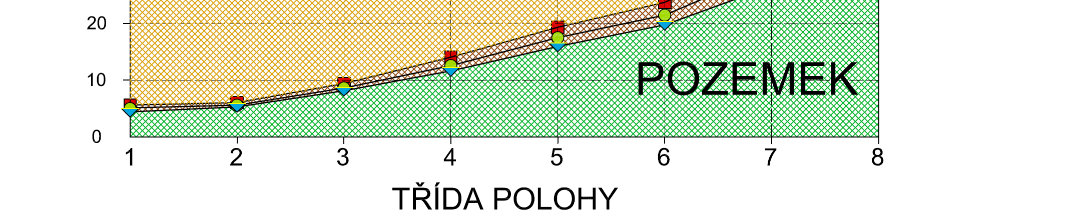 Podle Naegeliho zjištění pro poměry Německa a Švýcarska je uveden podíl ceny pozemku na cenových nákladech, z če