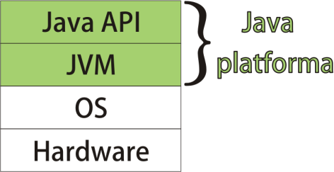 2.1 Java platforma Pojem platforma definuje hardwarové nebo softwarové prostředí, ve kterém je daný program spuštěn (viz obr. 2.2).