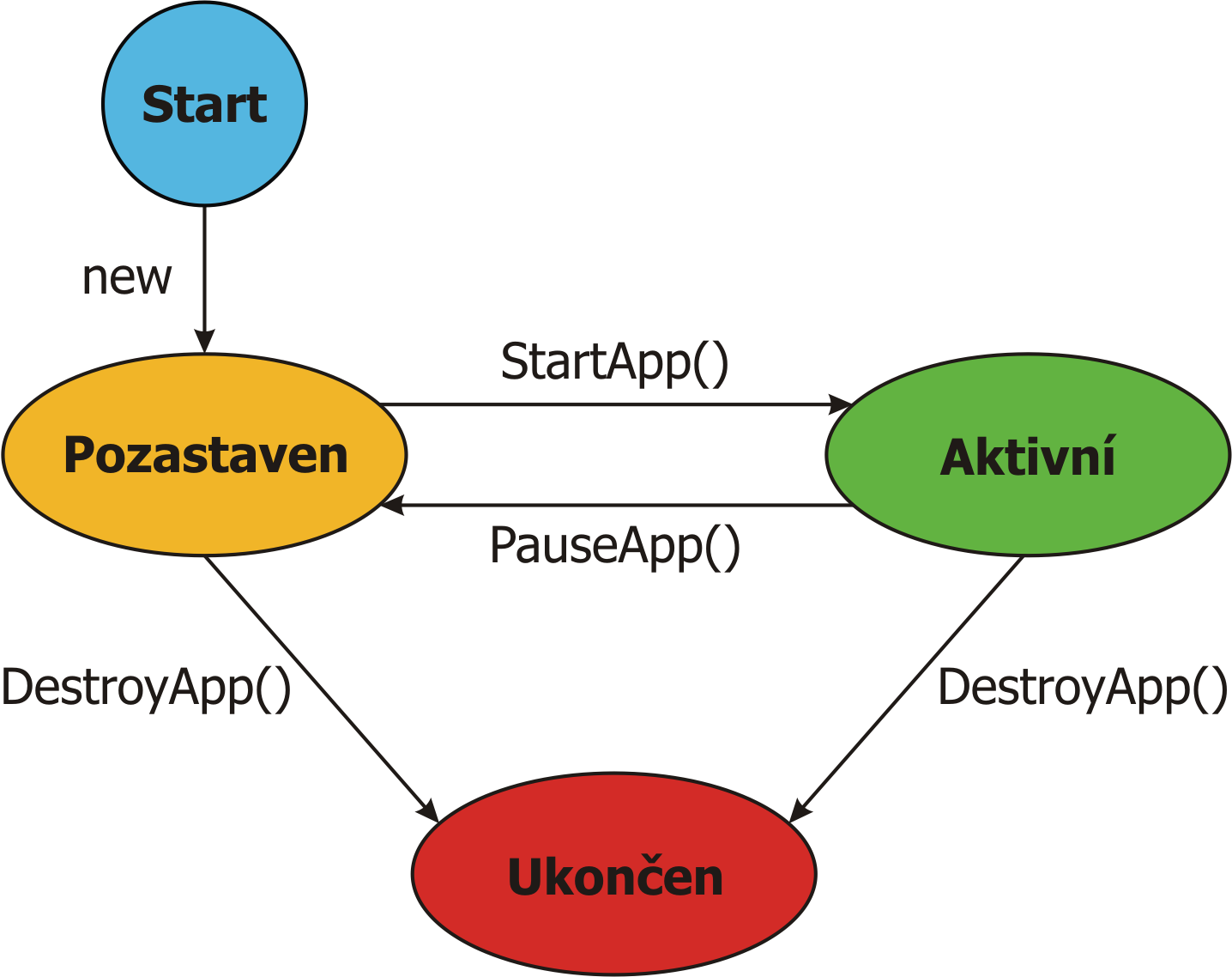 Obr. 2.4: Životní cyklus MIDletu (převzato z [15]). Grafické uživatelské rozhraní MIDletu Java ME nabízí dva druhy grafického uživatelského rozhraní.