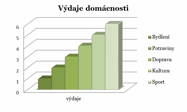 55 4.4.7 Spotřební výdaje Životní úroveň je značně ovlivněna nejen příjmy, ale také spotřebními výdaji. V rámci dotazníkového šetření byly tedy položeny otázky, které se týkaly výdajů domácností.