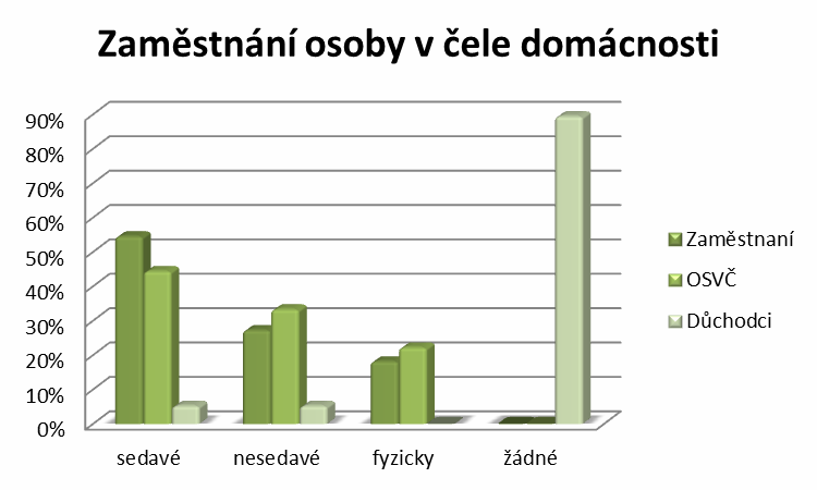 56 struktura samotných výdajů za bydlení. Na venkově, kde většina domácností bydlí ve vlastním, je výrazných 70,8 % výdajů utraceno za spotřebu energií.