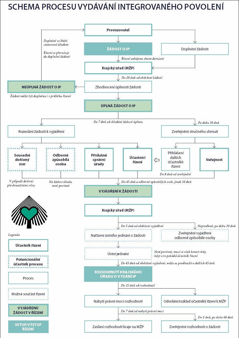 Obr. č. 1: Schéma procesu vydávání integrovaného povolení dle zákona č.